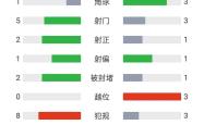 包含本菲卡头球破门+点球绝杀，曼城遭遇联赛三连败的词条