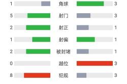 包含本菲卡头球破门+点球绝杀，曼城遭遇联赛三连败的词条