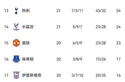热刺客场战平伯恩利，积分榜排名暂稳