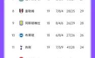 利物浦告捷，继续领先英格兰足球积分榜