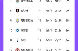 利物浦告捷，继续领先英格兰足球积分榜