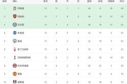 利物浦客场保持不败，继续领先积分榜